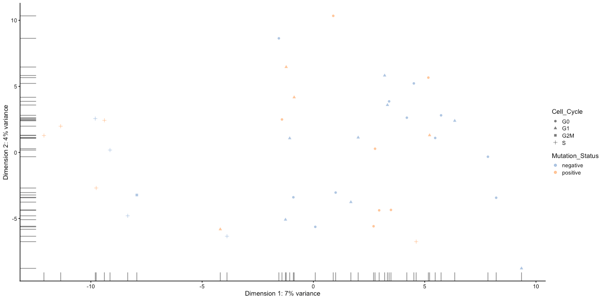 PCA plot. 