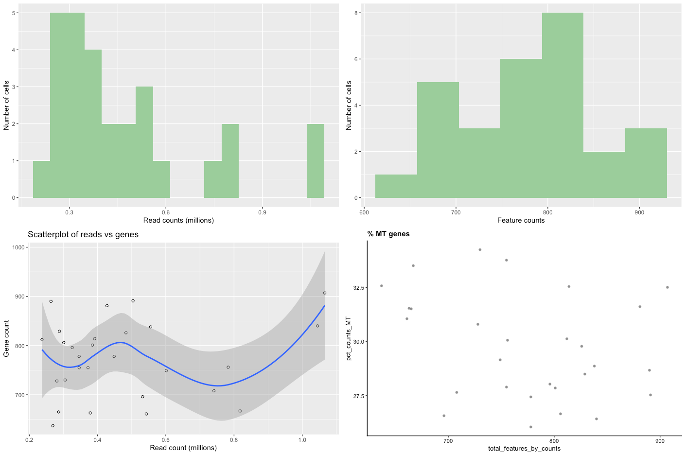 QC plots after manual filtering. 