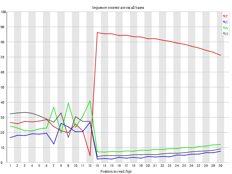 FastQC Plot. 