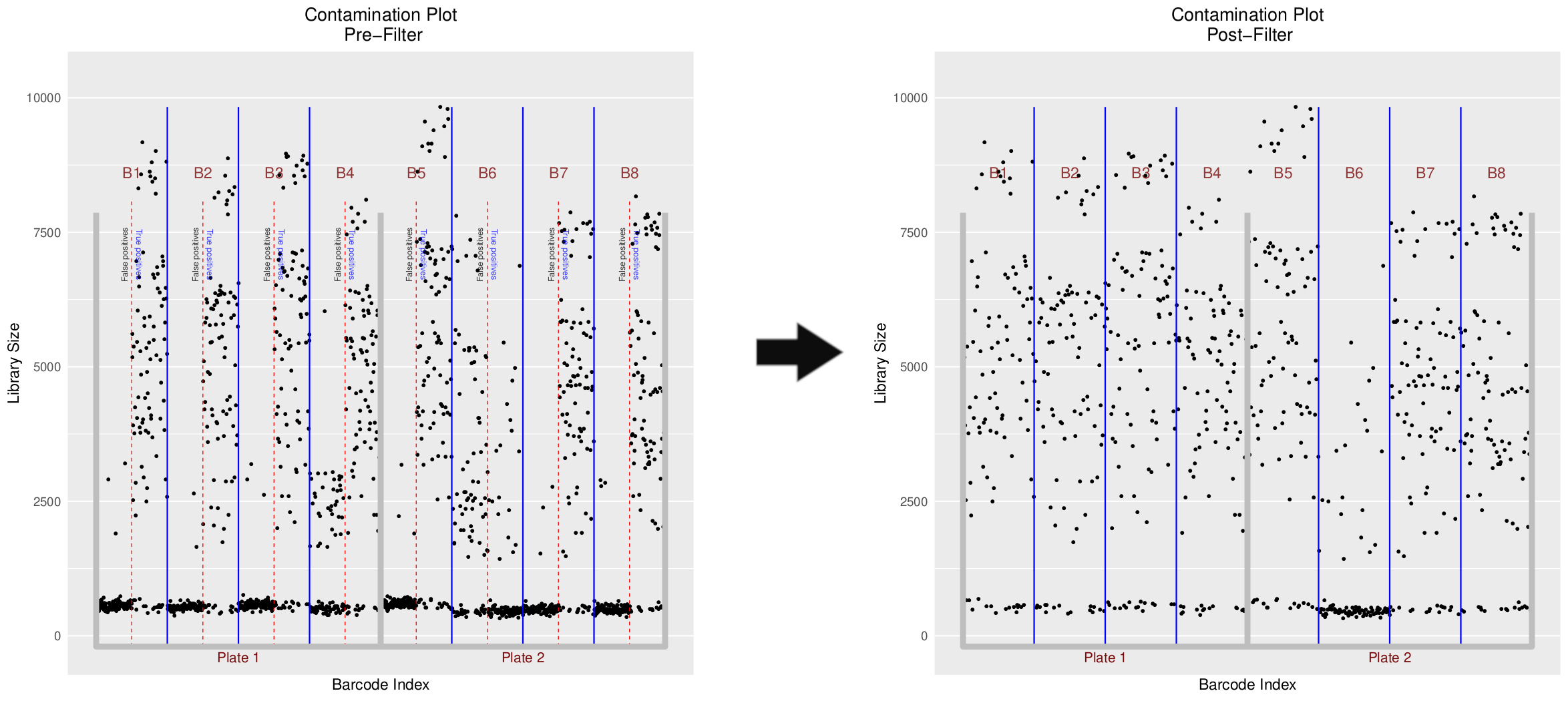 Contamination Plots. 