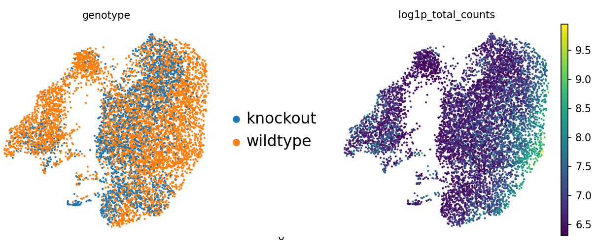 Sequencing depth. 