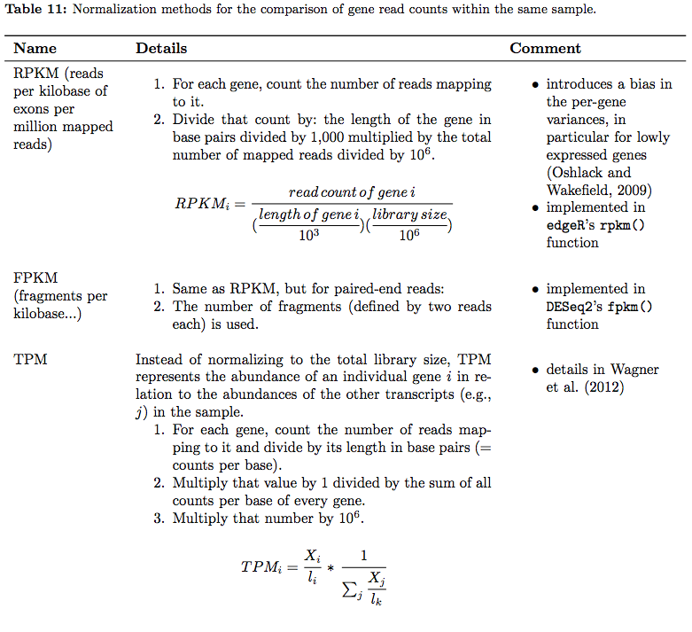 RNAseq normalization metrics. 