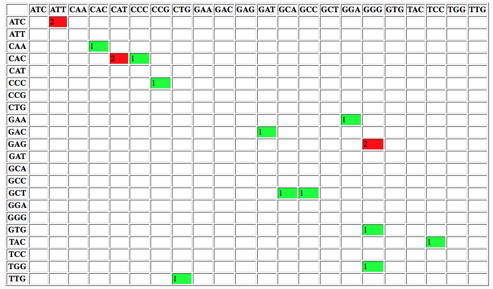 SnpEff output codon changes. 