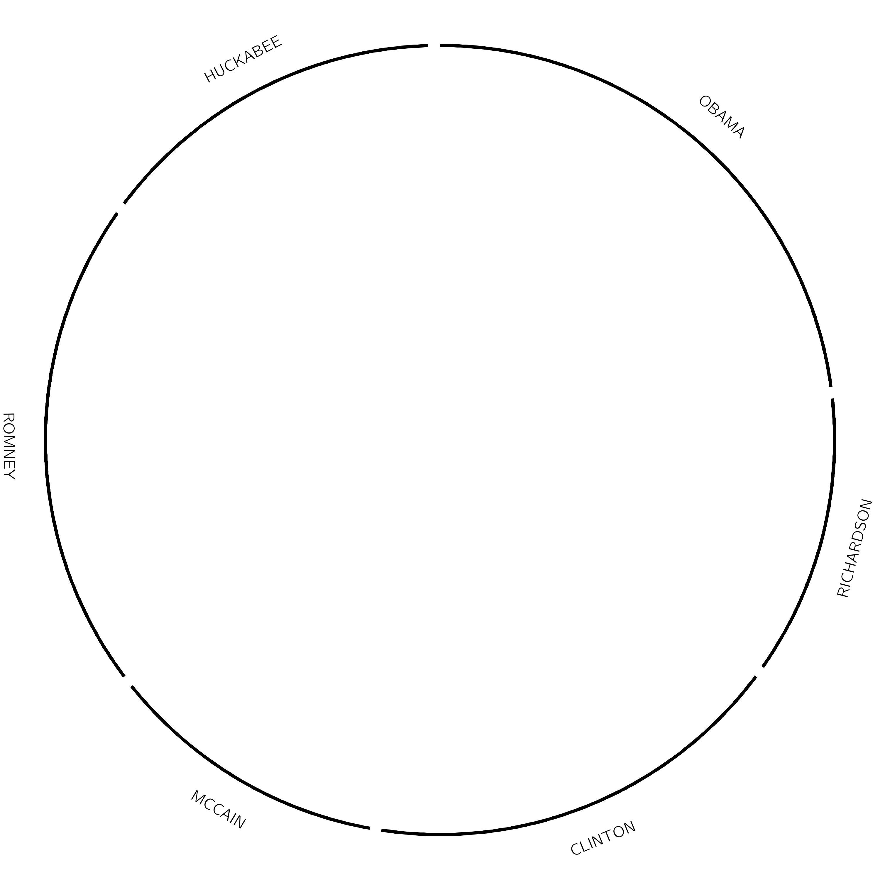 first step of the debate circos plot. 