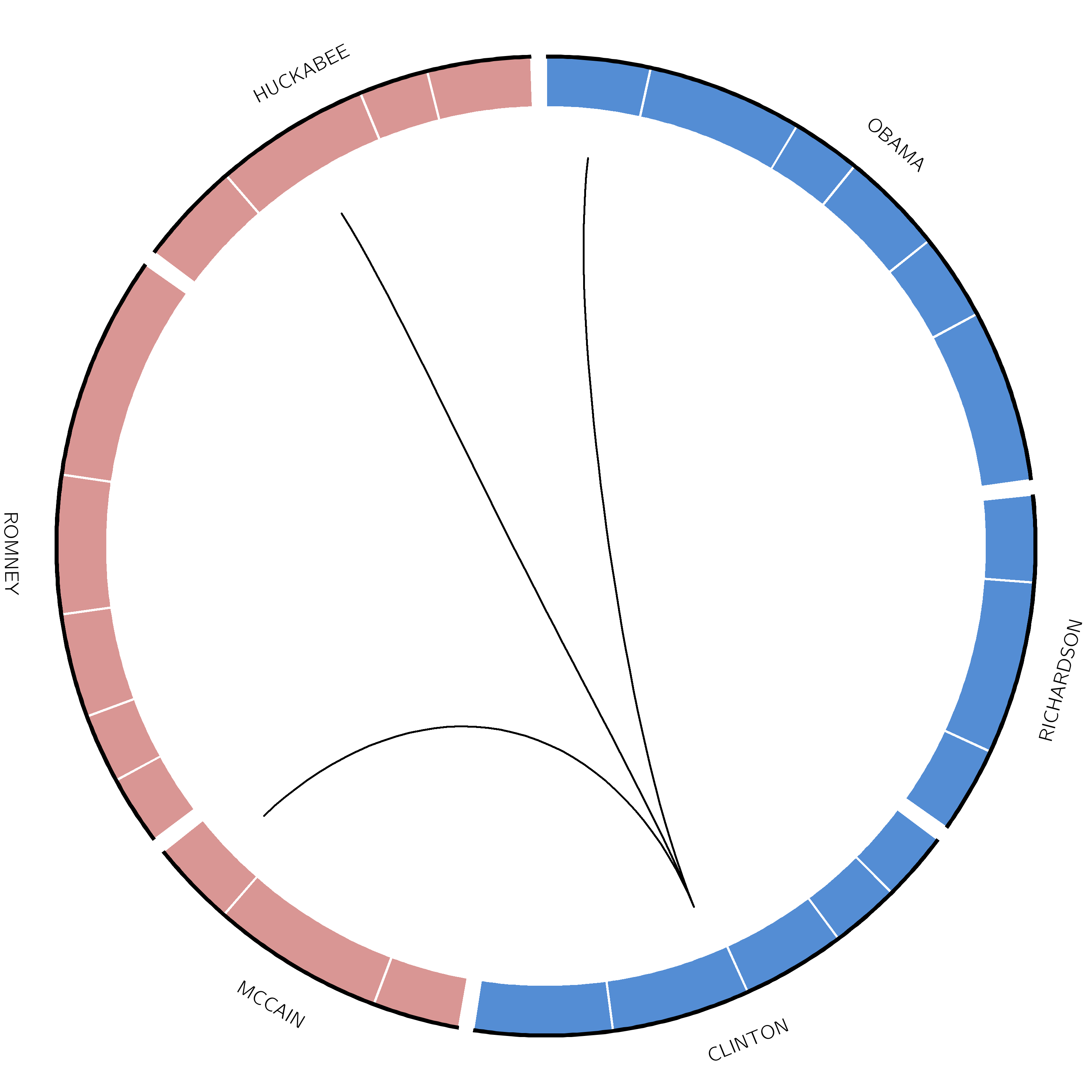 Debate plot with link track. 